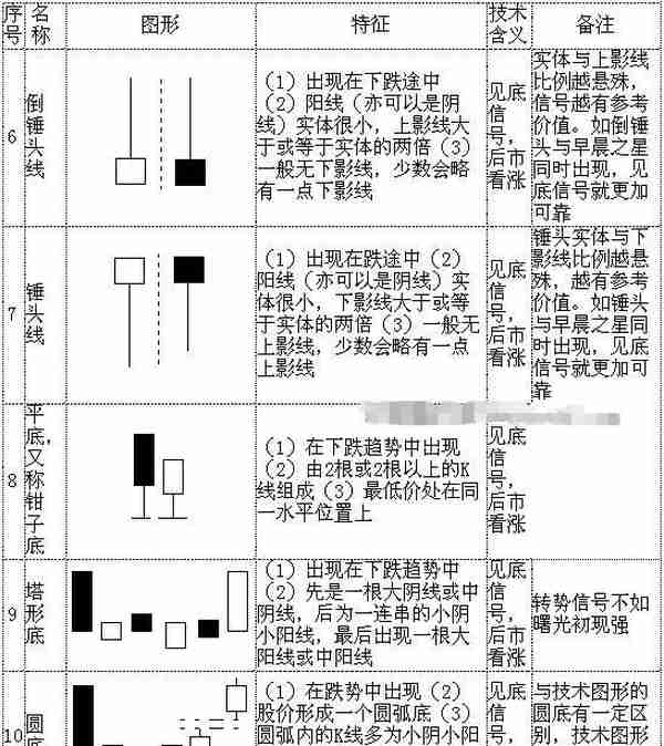 教你快速看懂K线记住这70种经典K线组合形态，低买高卖就是这么简单！