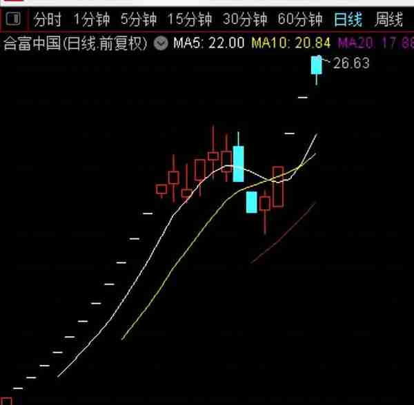 18个涨停！大涨500%，又一只大牛股诞生