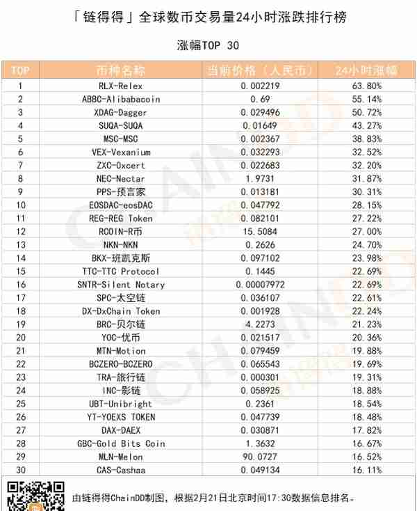 「得得涨跌榜」数字货币市场整体下行，RLX-Relex单日涨幅为63.80%｜2月21日