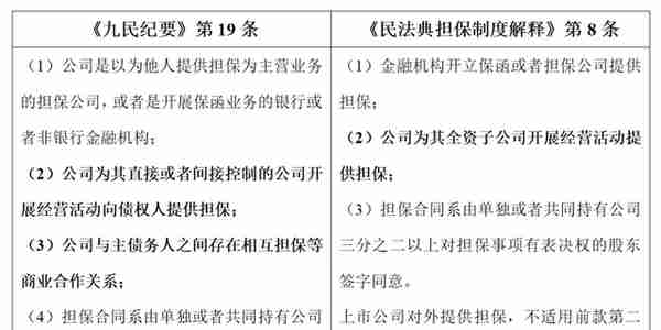 接受非上市公司担保的债权人是否应对公司章程进行审查？