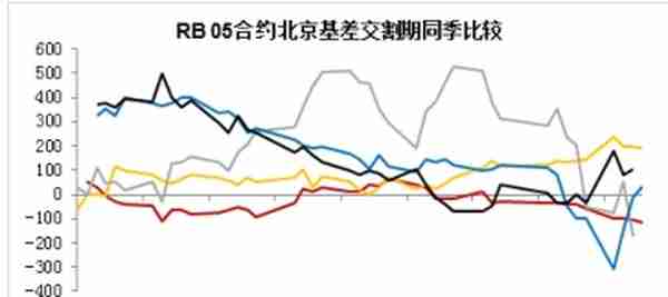 螺纹1805合约交割总结报告