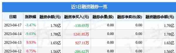 联络互动（002280）4月17日主力资金净卖出4387.79万元