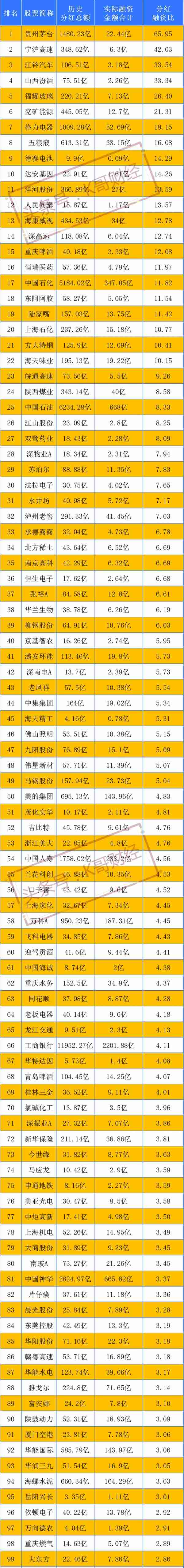 A股：分红最慷慨的100家公司