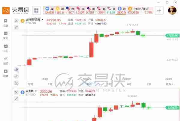 比特币24小时大涨10%，谁是背后推手？