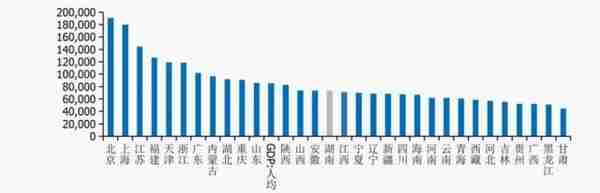 湖南经济分析报告：综合经济实力居全国前十，但对中央财政依赖度相对较高