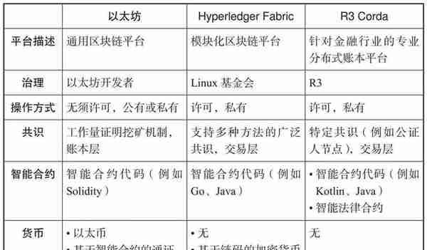 从比特币到以太坊，区块链技术演进历程