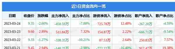 奥赛康（002755）3月24日主力资金净卖出458.59万元