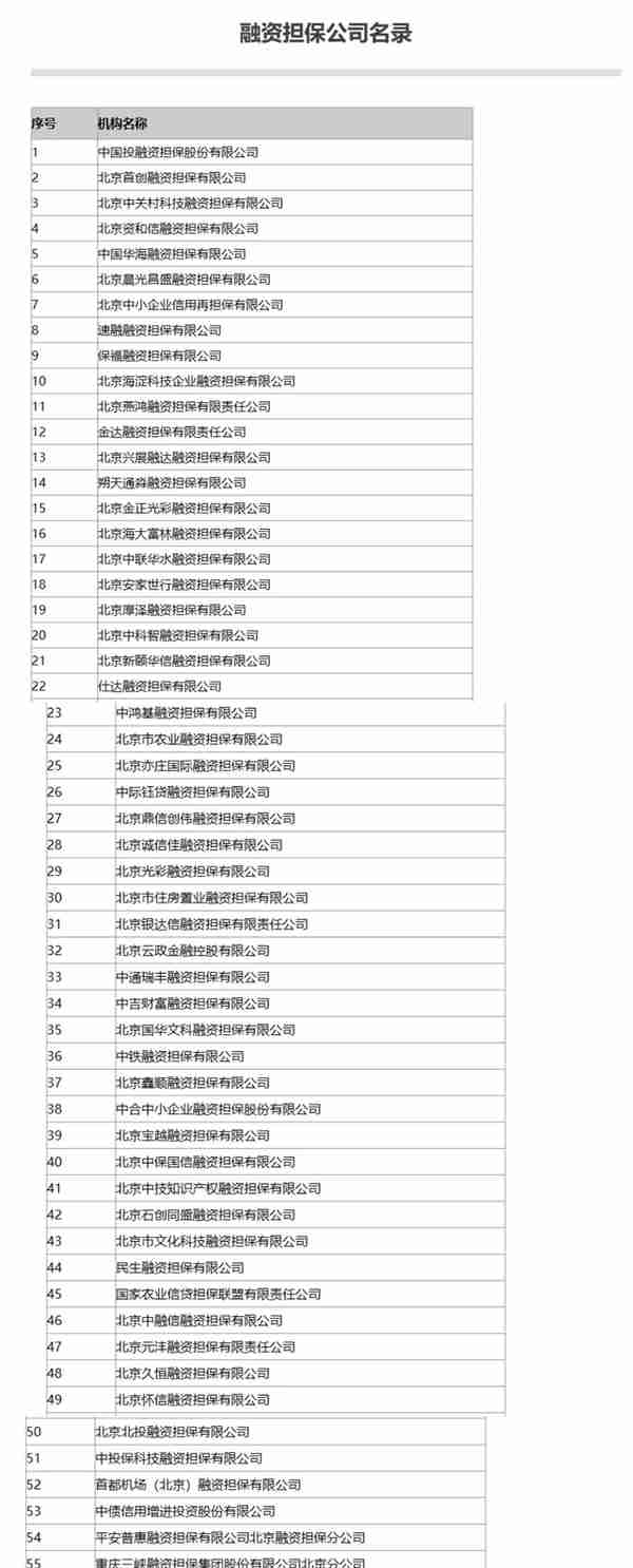 北京公示辖内小贷、融资担保等“7+4”类地方金融组织名录