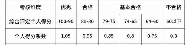 太全了！互联网大厂的薪资和职级一览