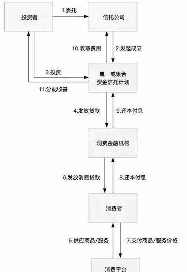 一文读懂消费金融类信托