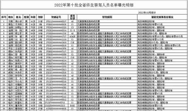 终生禁驾！山东35人名单曝光，有你认识的吗？