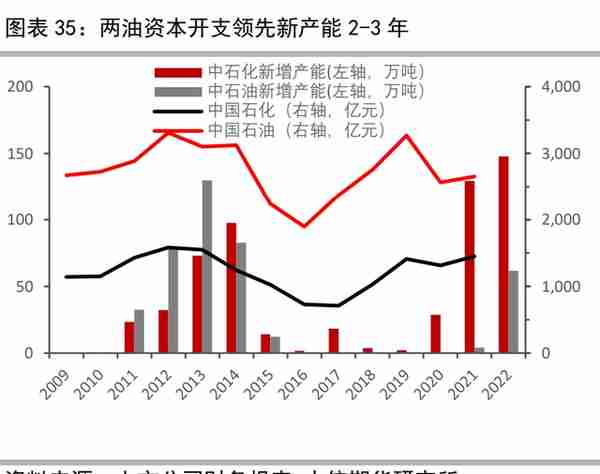 聚烯烃行业专题报告：烯烃行业周期渐去，资本开支或下行