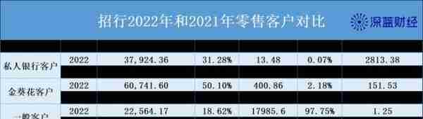 招行最新年报：2.25%的人拥有81%的财富