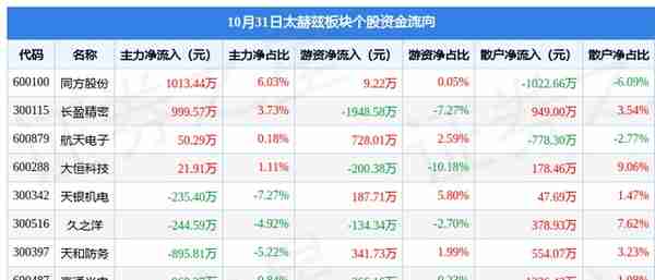 太赫兹板块10月31日涨1.42%，久之洋领涨，主力资金净流出2073.09万元