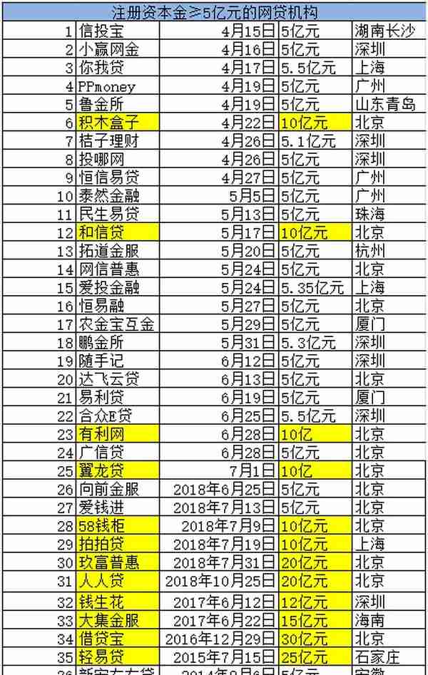 网贷TOP50平台增资调查：半数机构注册资本金未达5亿