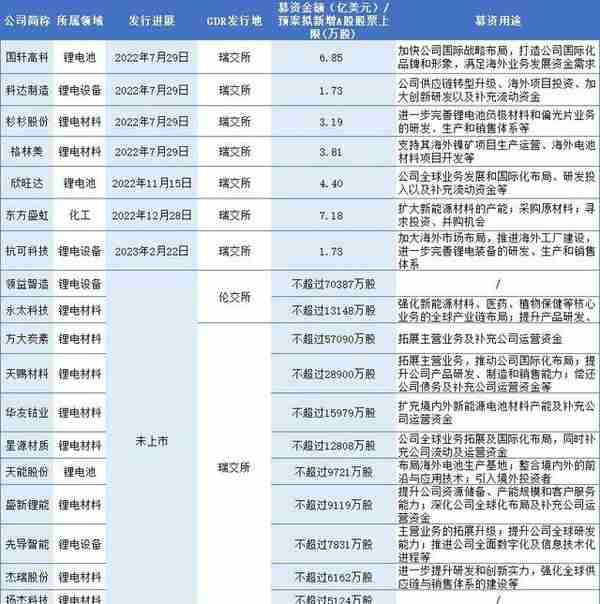 A股上市公司“出海记”：11家企业GDR融资近40亿美元，新能源企业扎堆瑞交所