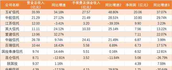 9增2减1亏损，上半年信托公司业绩分化显著，五矿信托暂居上市类第一