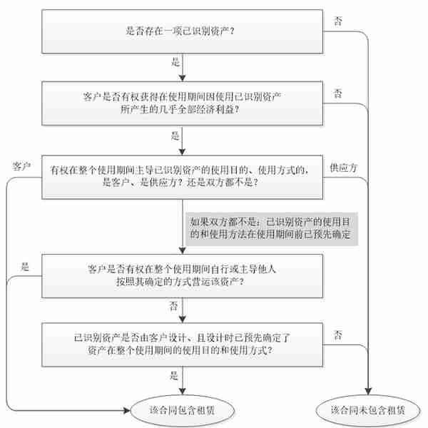 连载：租赁业务会计核算与税务处理指导手册（一）