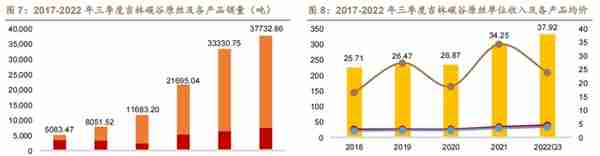 低估的原丝龙头，吉林碳谷：供给缺口+价格支撑，成长性如何？上