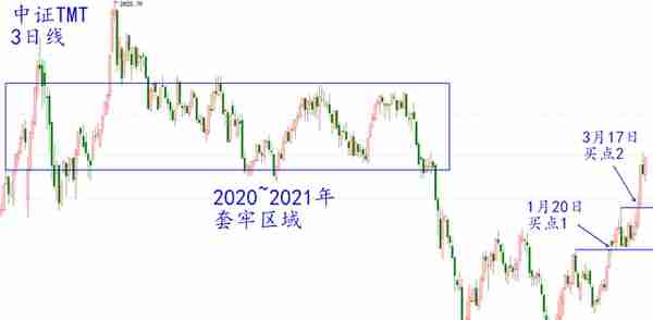 【阿令】长短线策略共振——20230331