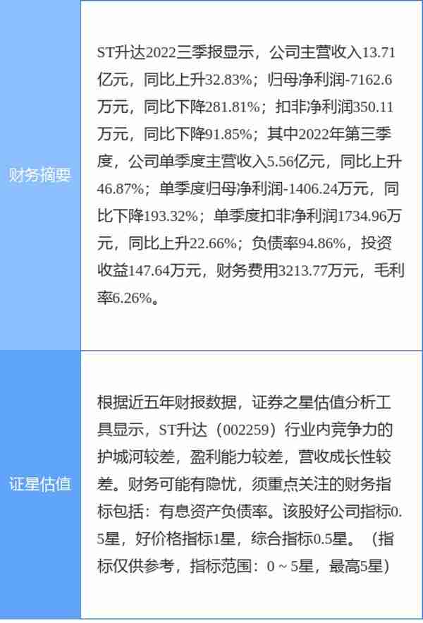 异动快报：ST升达（002259）12月12日9点25分触及涨停板