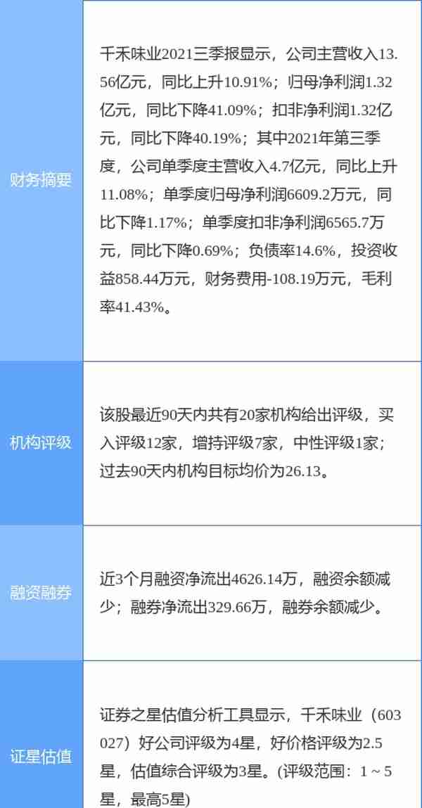 千禾味业涨8.33%，太平洋一个月前给出“买入”评级，目标价28.00元