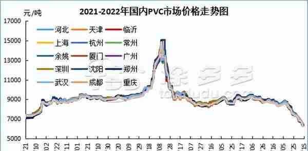 PVC周报：期货盘面打响6字头保卫战 多空鏖战在即 现货周内持续走弱