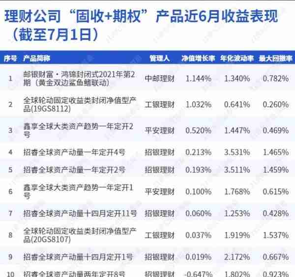 中邮、工银、平安、招银跻身“固收+期权”产品行业前十，中证1000股指期权蓄势待发丨机警理财日报（7月4日）