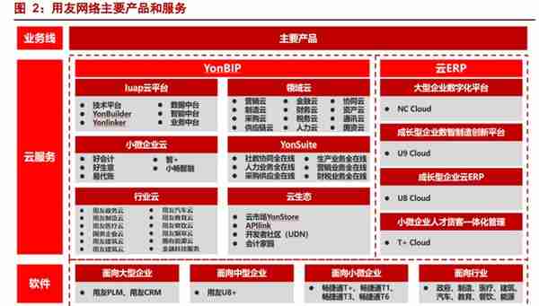 数字经济 SaaS 专题：用友和金蝶，现状与未来？