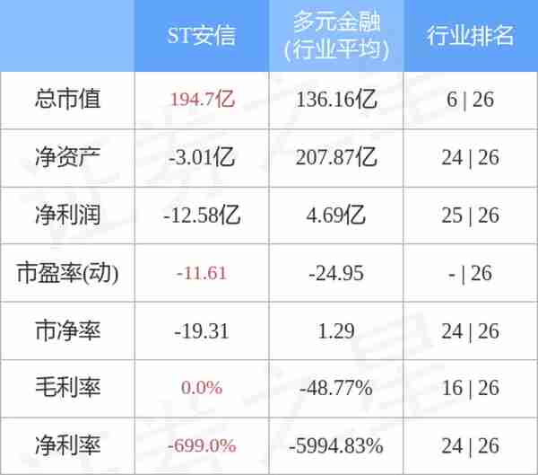 异动快报：ST安信（600816）11月24日13点14分触及跌停板