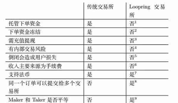 Loopring（路印）协议——中心化数字货币交易所的守护神