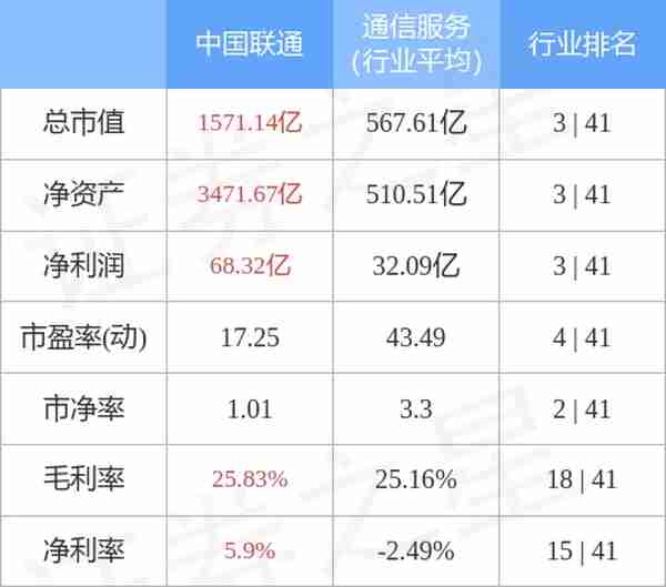 中国联通（600050）12月13日主力资金净卖出3.57亿元