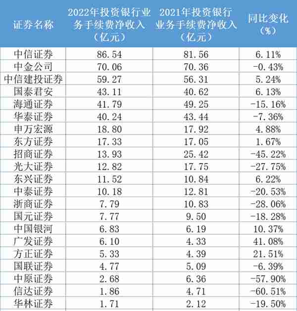 券商投行2022年业绩放榜：广发证券“回血”，第一梯队基本定型