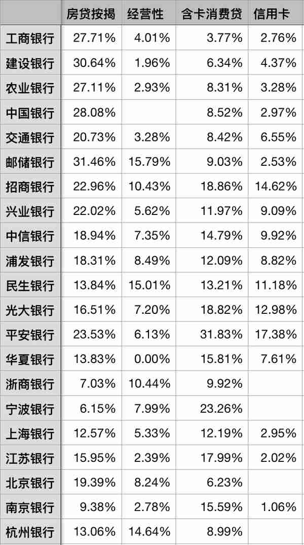 2022年上市银行贷款结构分析