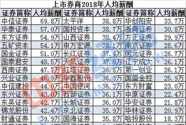 金融圈薪资：信托、券商、银行平均年薪超30万，保险行业尴尬了