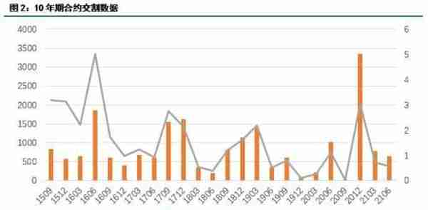 建投专题：从历史交割数据看国债IRR策略