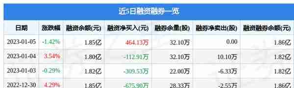 海南瑞泽（002596）1月5日主力资金净卖出1495.74万元