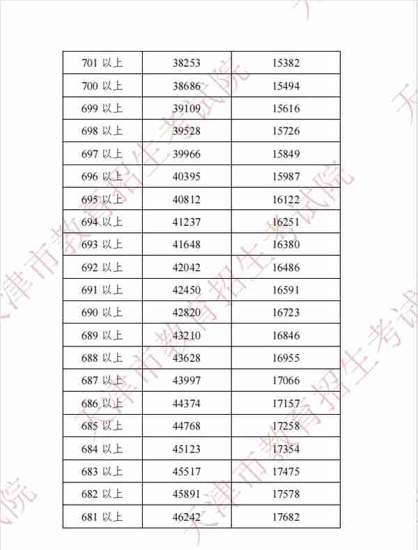2022年天津中考分数段、平均分公布！这些渠道可查成绩