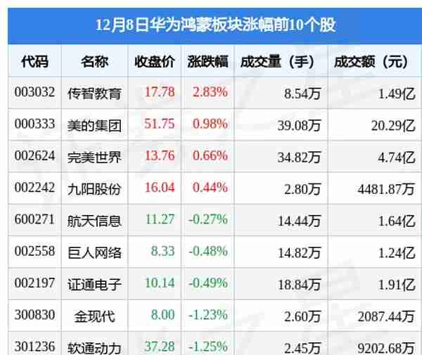 华为鸿蒙板块12月8日跌0.84%，新晨科技领跌，北向资金增持5.56亿元