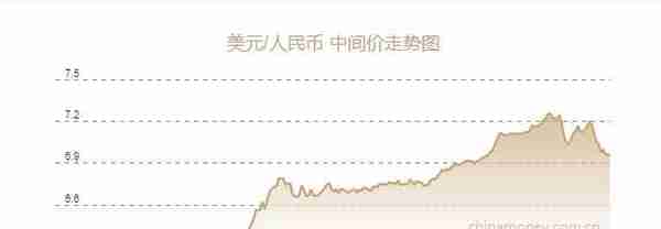 人民币兑美元中间价报6.9565元，上调23个基点