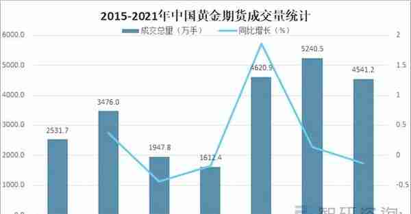 2021年中国黄金期货交易规模、价格及影响黄金期货价格的主要因素