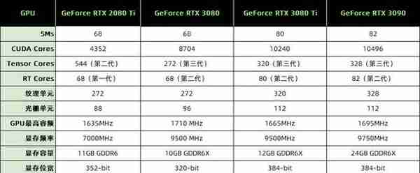 NVIDIA RTX 3080 Ti首测 12G显存版的3090