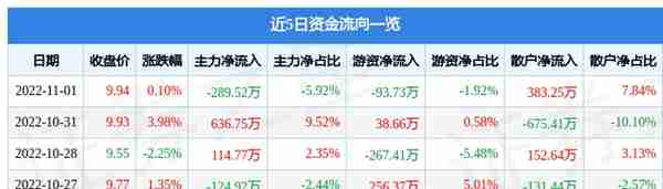 汇金科技11月1日主力资金净卖出289.52万元