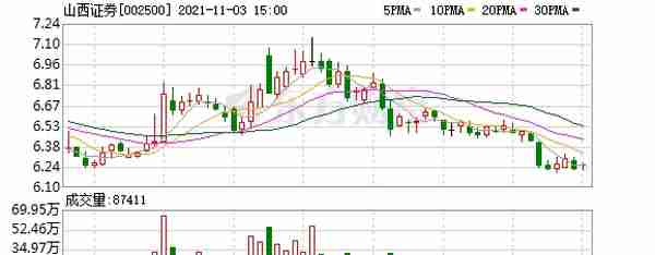 山西证券股东户数减少233户，户均持股14.95万元