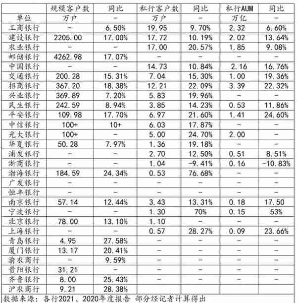 21深度丨数读44家商业银行财富管理转型：工行AUM居榜首、农行客户最多、建行利润最高 浙商为AUM唯一下降银行