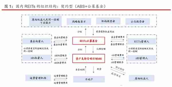 投资标的：不动产投资信托基金（REITs）