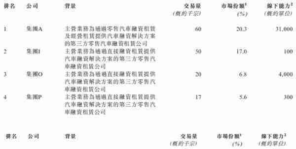 ​汽车融资租赁服务「喜相逢集团」再次递表，22年前7月收入6.08亿