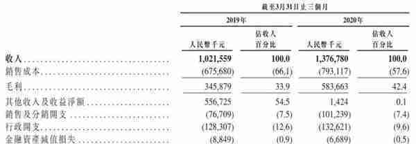 海普瑞药业港交所上市：募资38亿港元 第一季净利降49%