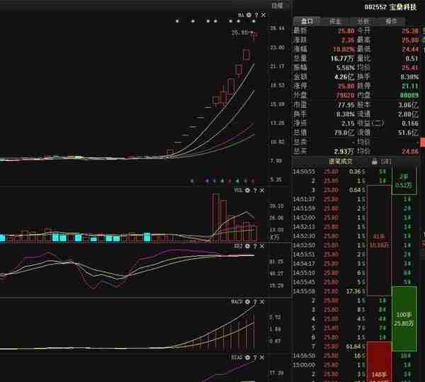 我用了5年时间，输掉百万到财富自由：只因顿悟“并列阴线满仓买，并列阴线清仓卖”，虽14字但受益无穷