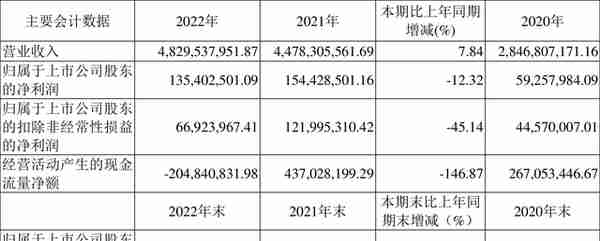 妙可蓝多：2022年净利润1.35亿元 同比下降12.32%